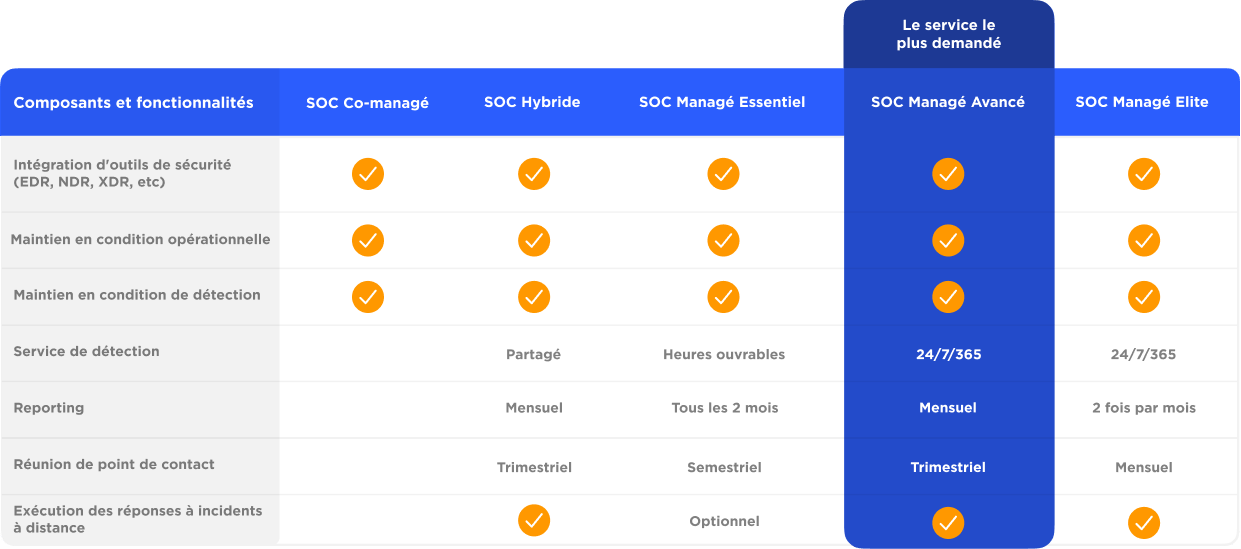 Niveaux de service SOC Managé FR