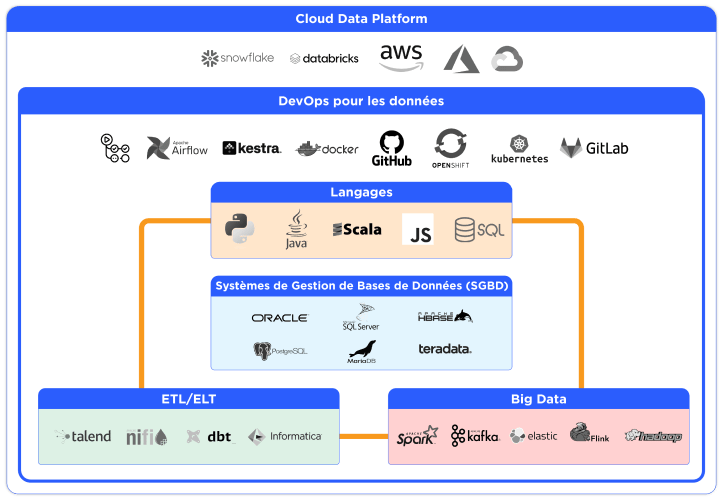 Data Engineering & DataOps technical expertise