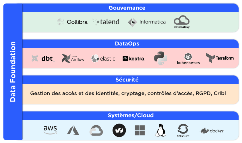 Data Foundation technical expertise