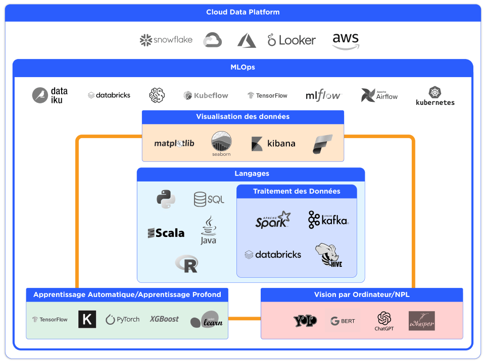 Data Science & Machine Learning technical expertise