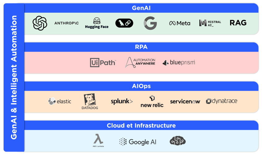GenAI & Intelligent Automation technical expertise